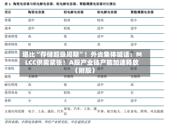 堪比“存储超级周期”！外资集体喊话：MLCC供需紧张！A股产业链产能加速释放（附股）