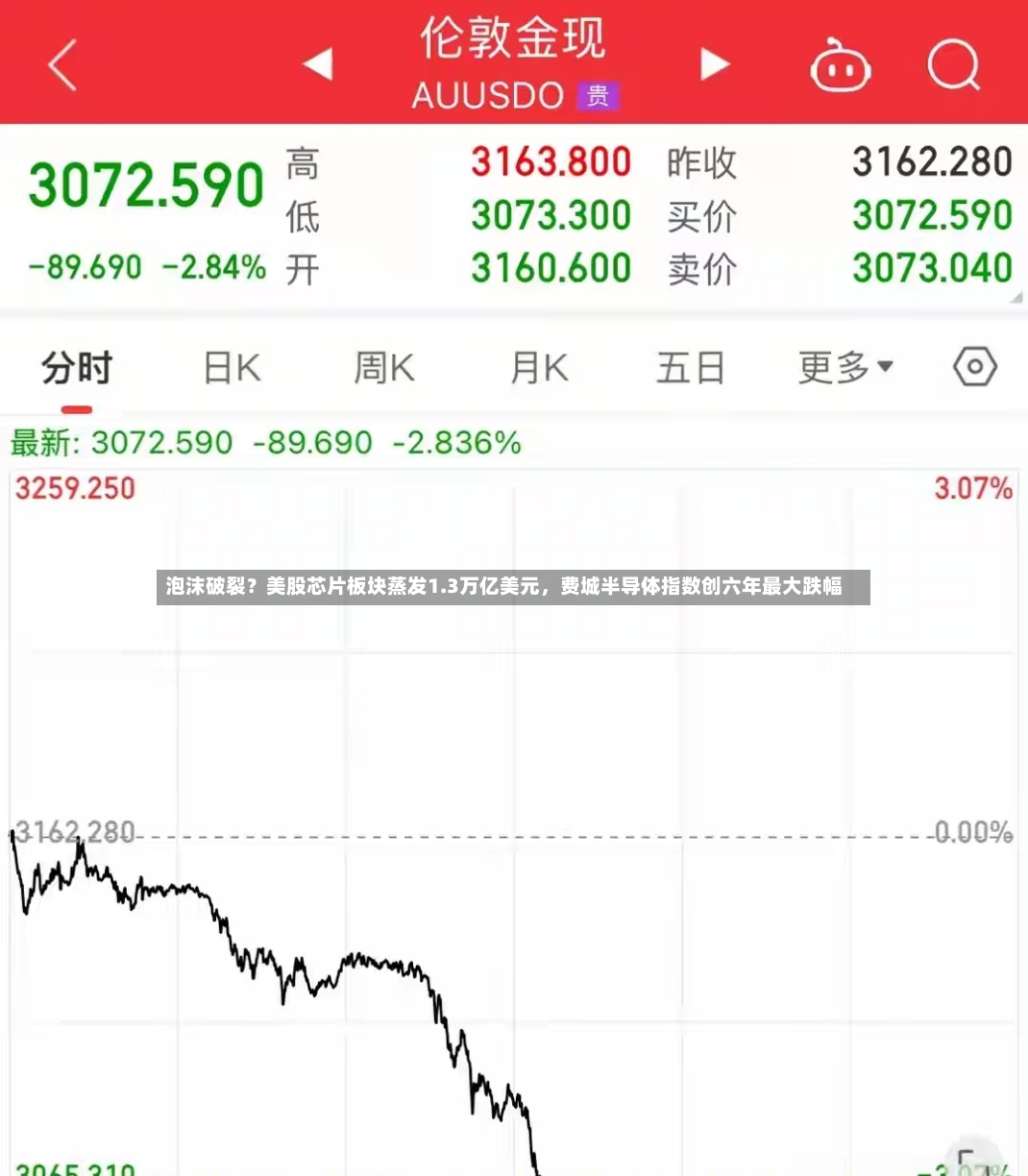 泡沫破裂？美股芯片板块蒸发1.3万亿美元，费城半导体指数创六年最大跌幅-第3张图片