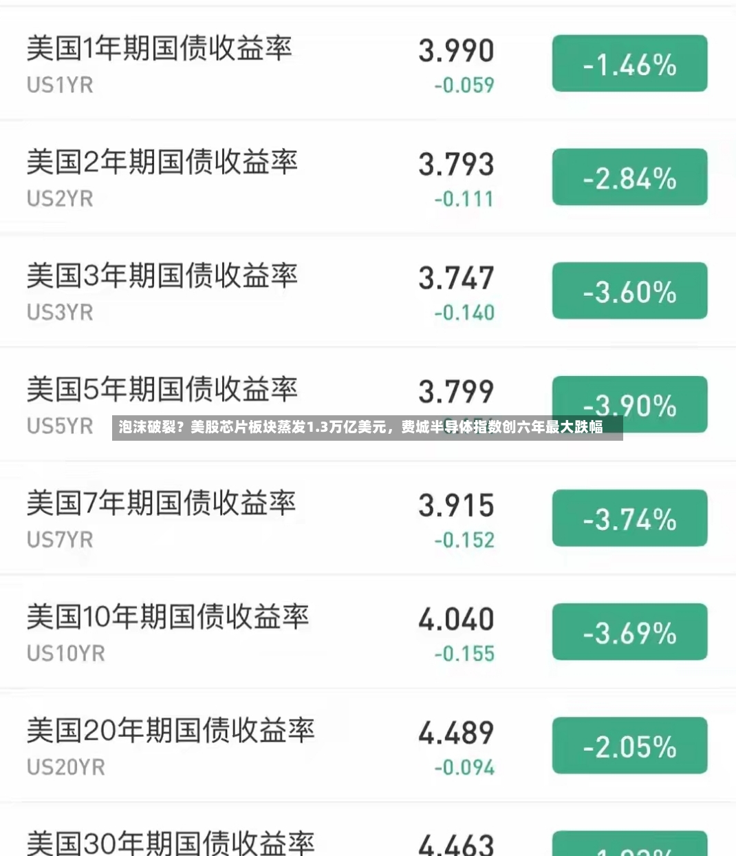 泡沫破裂？美股芯片板块蒸发1.3万亿美元，费城半导体指数创六年最大跌幅-第2张图片