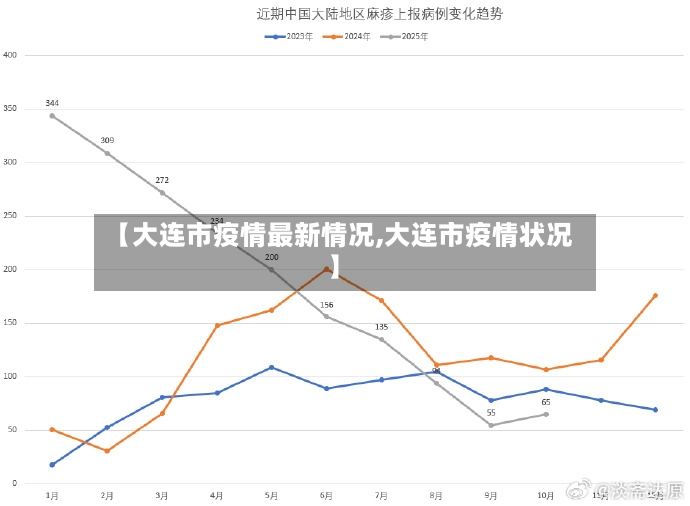 【大连市疫情最新情况,大连市疫情状况】