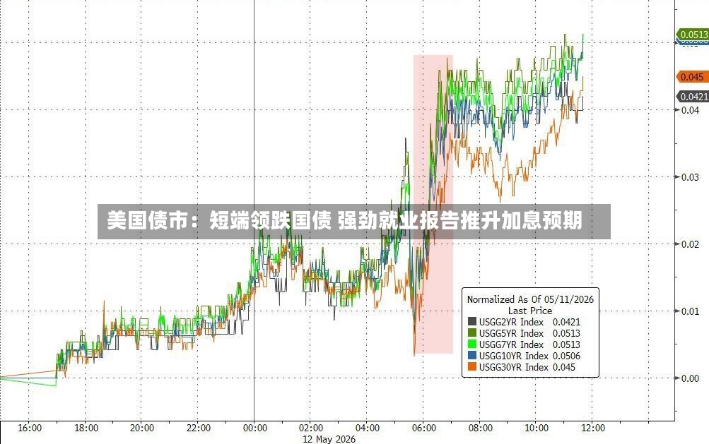 美国债市：短端领跌国债 强劲就业报告推升加息预期