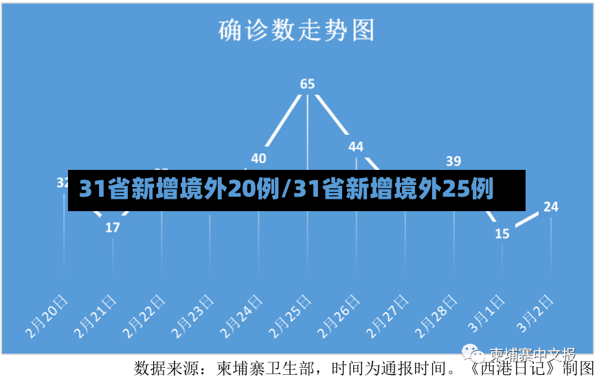 31省新增境外20例/31省新增境外25例-第2张图片