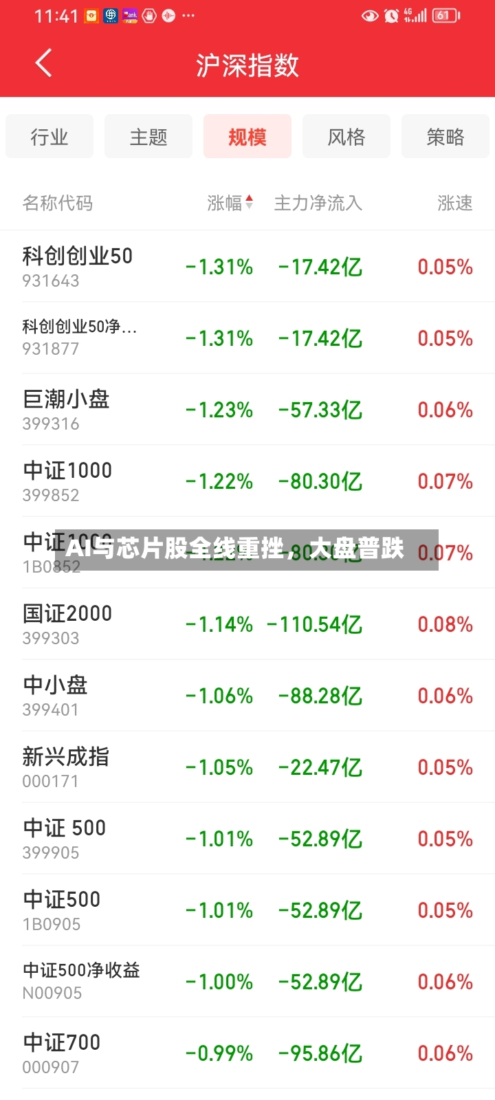 AI与芯片股全线重挫，大盘普跌-第2张图片