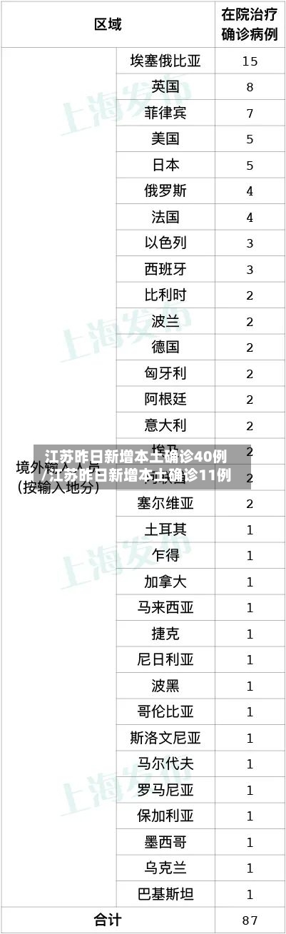 江苏昨日新增本土确诊40例/江苏昨日新增本土确诊11例
