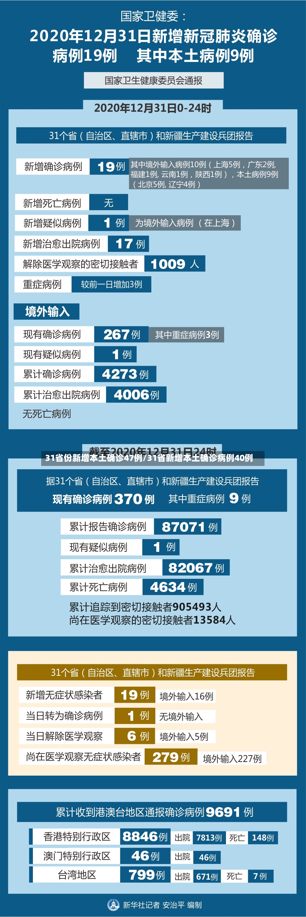 31省份新增本土确诊47例/31省新增本土确诊病例40例