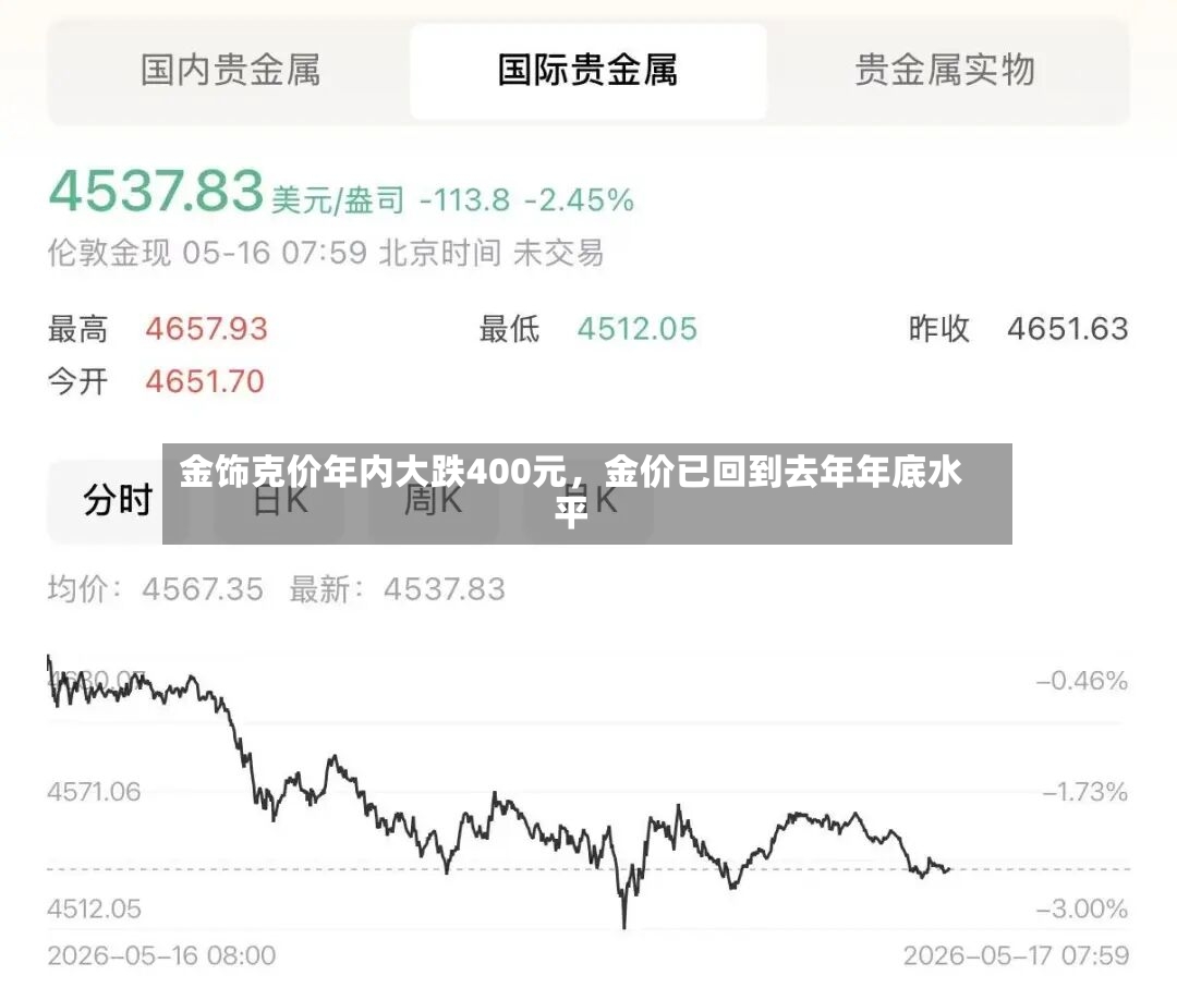 金饰克价年内大跌400元，金价已回到去年年底水平