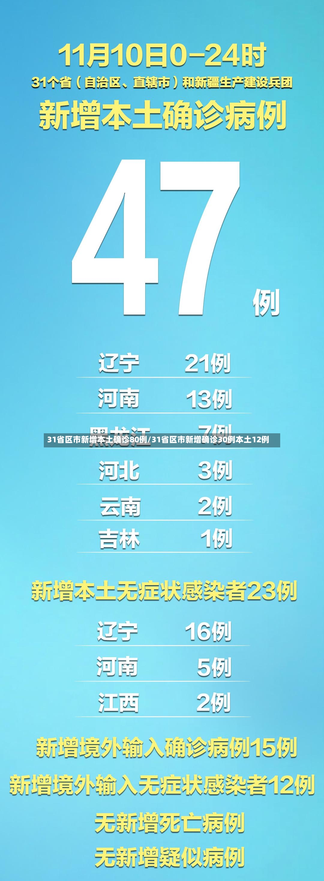 31省区市新增本土确诊80例/31省区市新增确诊30例本土12例