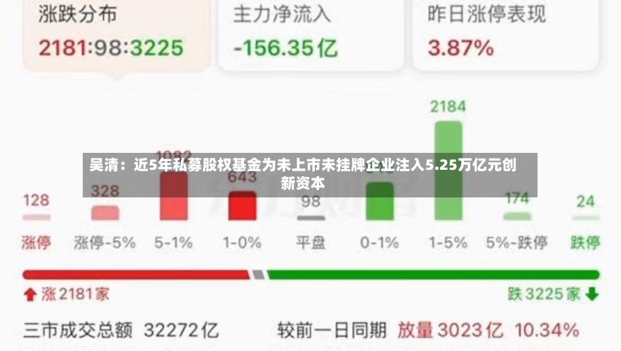 吴清：近5年私募股权基金为未上市未挂牌企业注入5.25万亿元创新资本