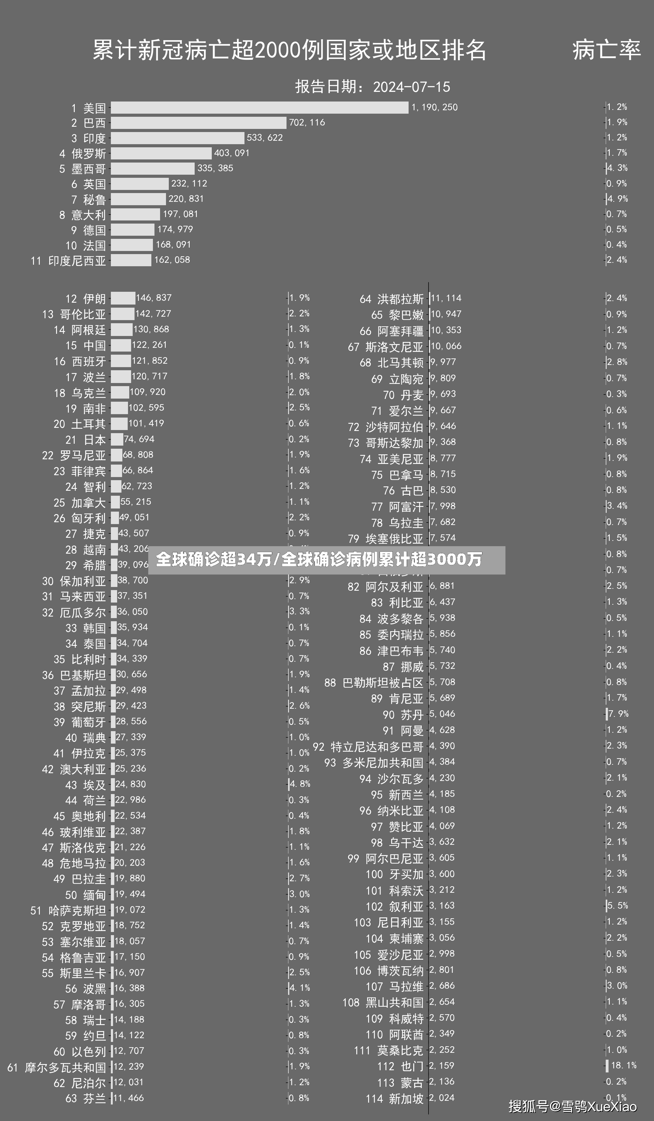 全球确诊超34万/全球确诊病例累计超3000万-第2张图片