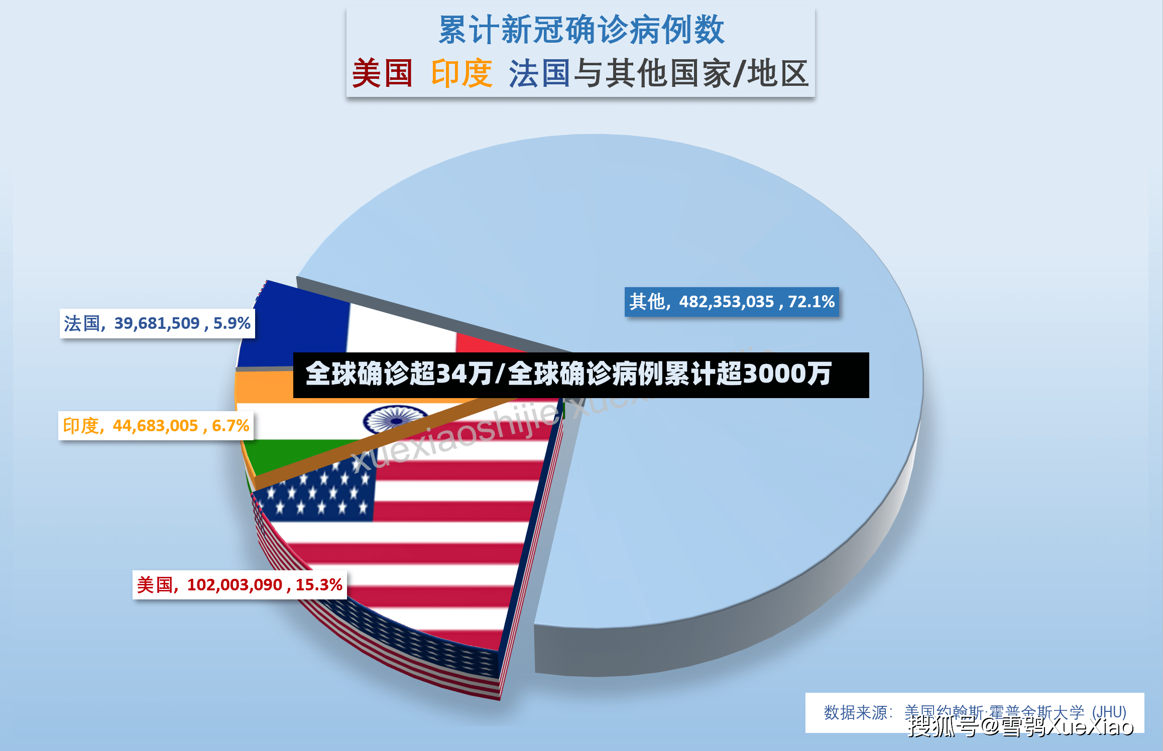 全球确诊超34万/全球确诊病例累计超3000万