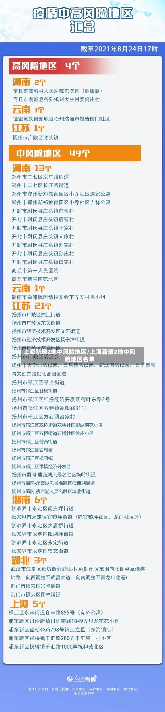 上海新增2地中风险地区/上海新增2地中风险地区名单