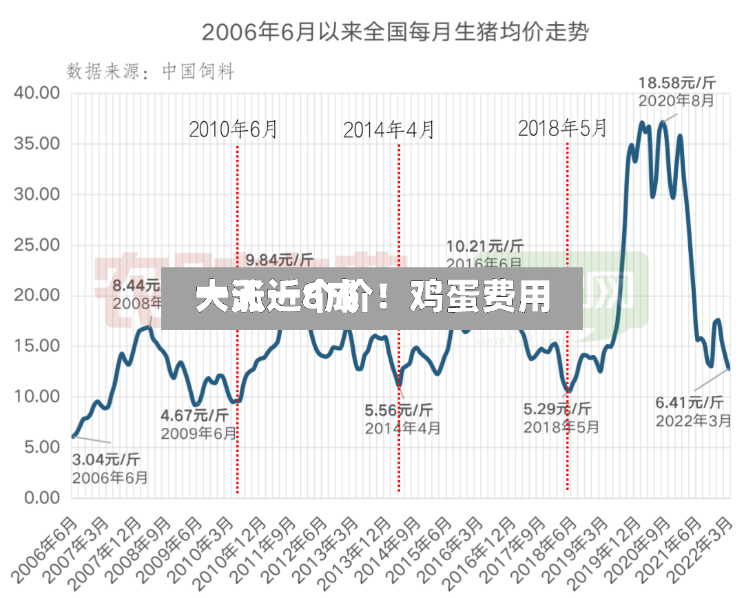 一天一个价!鸡蛋费用
大涨近8成-第2张图片