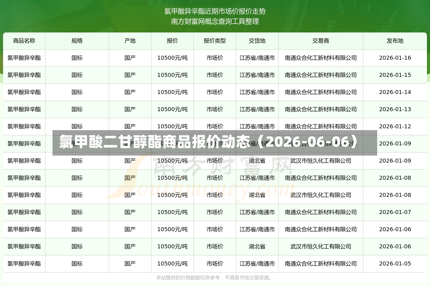 氯甲酸二甘醇酯商品报价动态（2026-06-06）