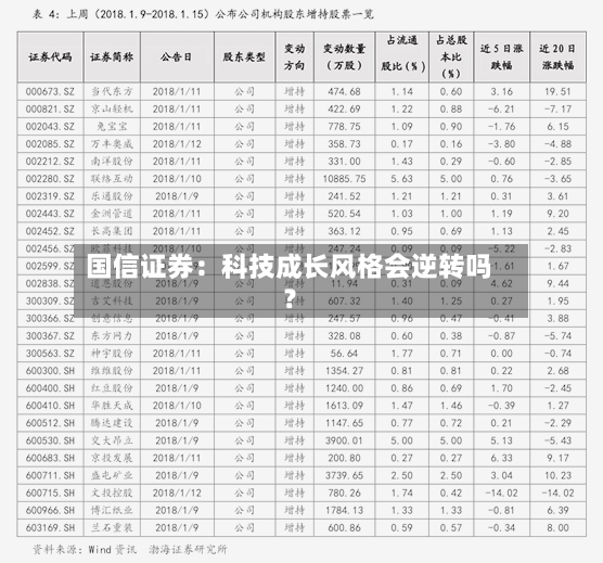 国信证券：科技成长风格会逆转吗？