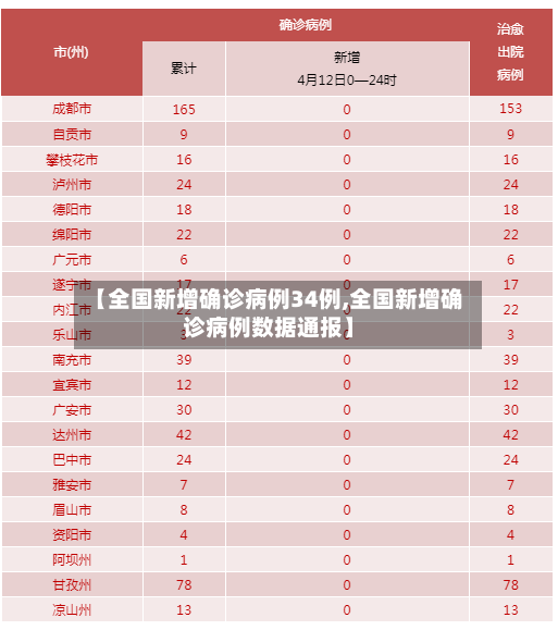 【全国新增确诊病例34例,全国新增确诊病例数据通报】
