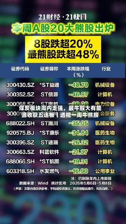 煤炭板块周内走强	，最牛股大有能源收获五连板丨透视一周牛熊股-第2张图片