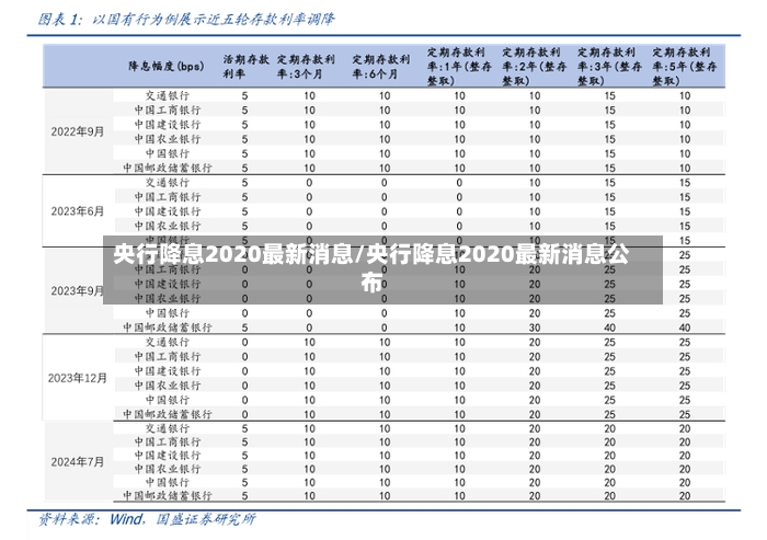 央行降息2020最新消息/央行降息2020最新消息公布