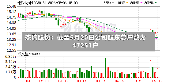 杰瑞股份：截至5月20日公司股东总户数为47251户-第2张图片