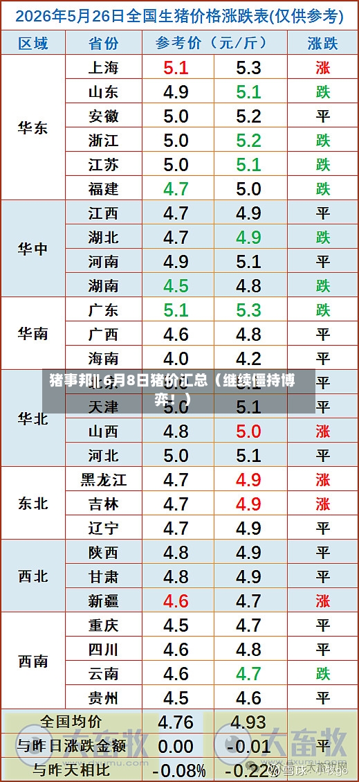 猪事邦|| 6月8日猪价汇总（继续僵持博弈！）