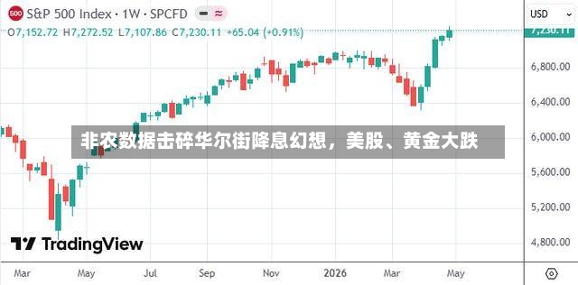 非农数据击碎华尔街降息幻想，美股、黄金大跌-第2张图片