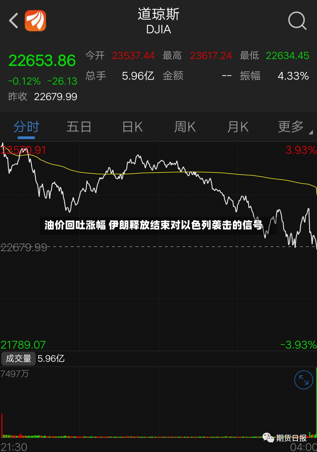 油价回吐涨幅 伊朗释放结束对以色列袭击的信号