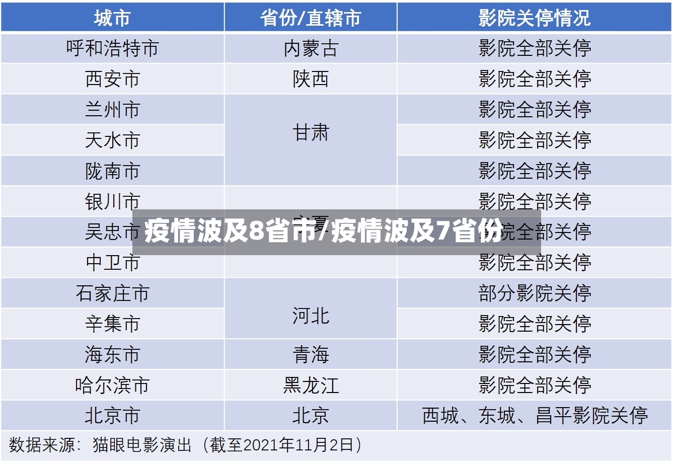 疫情波及8省市/疫情波及7省份
