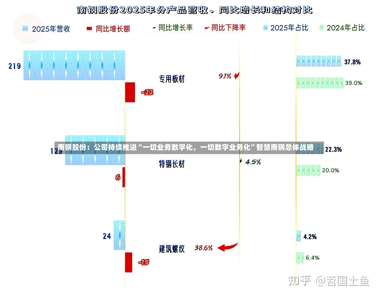 南钢股份：公司持续推进“一切业务数字化，一切数字业务化”智慧南钢总体战略