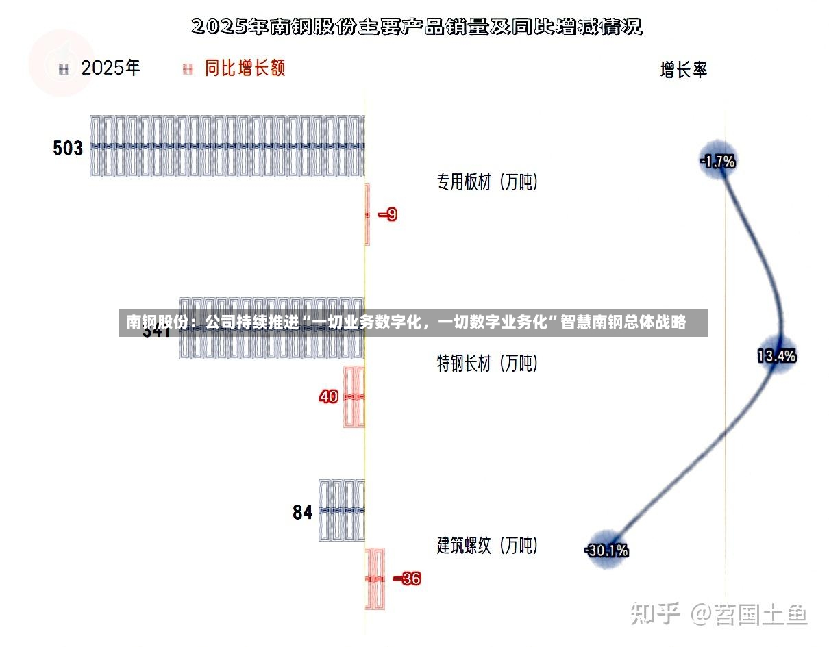 南钢股份：公司持续推进“一切业务数字化，一切数字业务化”智慧南钢总体战略-第2张图片