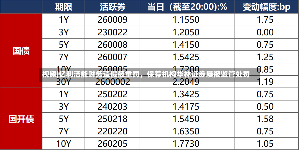 视频|亿利洁能财务造假被重罚，保荐机构华林证券屡被监管处罚-第2张图片