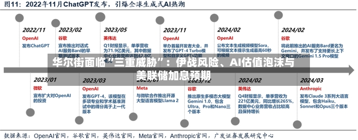 华尔街面临“三重威胁”：伊战风险、AI估值泡沫与美联储加息预期-第2张图片