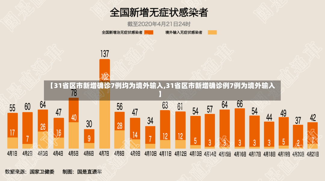 【31省区市新增确诊7例均为境外输入,31省区市新增确诊例7例为境外输入】-第2张图片
