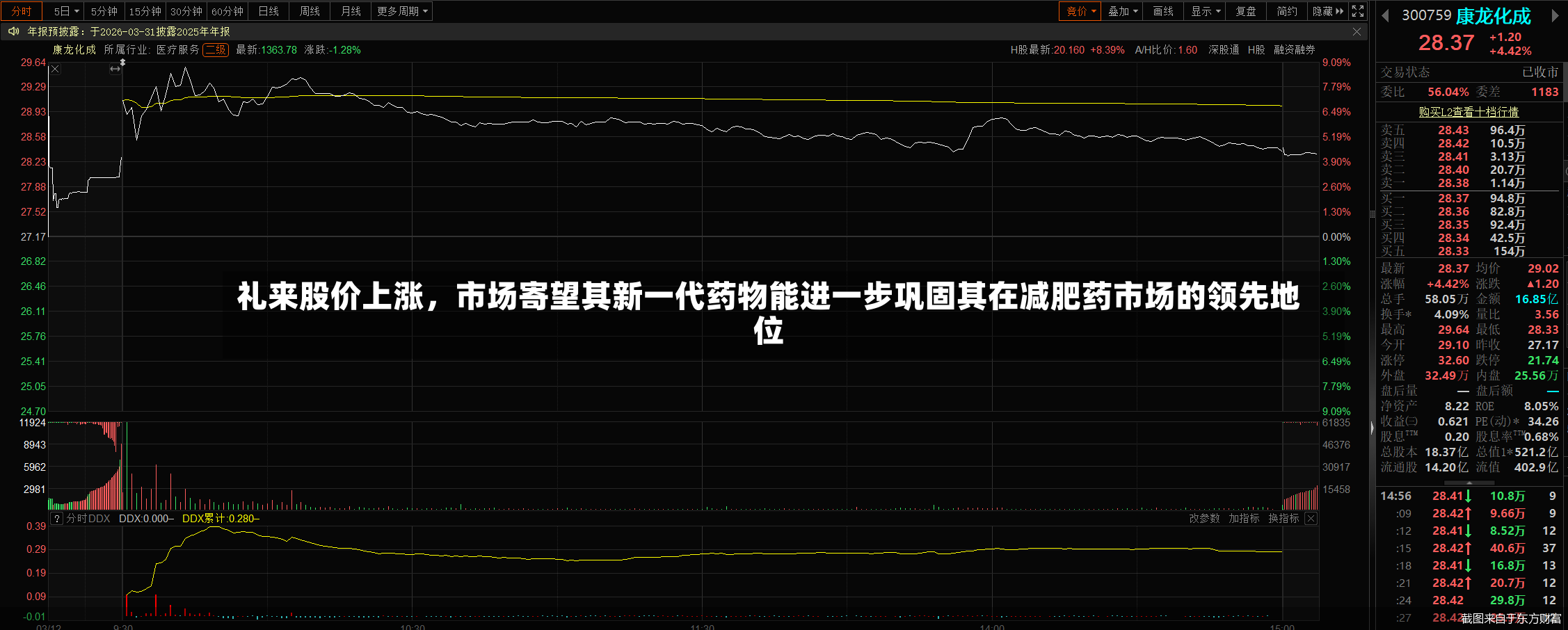 礼来股价上涨，市场寄望其新一代药物能进一步巩固其在减肥药市场的领先地位-第2张图片