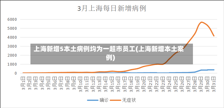 上海新增5本土病例均为一超市员工(上海新增本土案例)-第2张图片