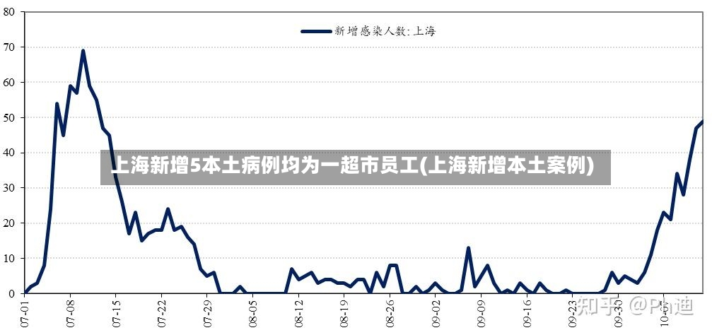 上海新增5本土病例均为一超市员工(上海新增本土案例)