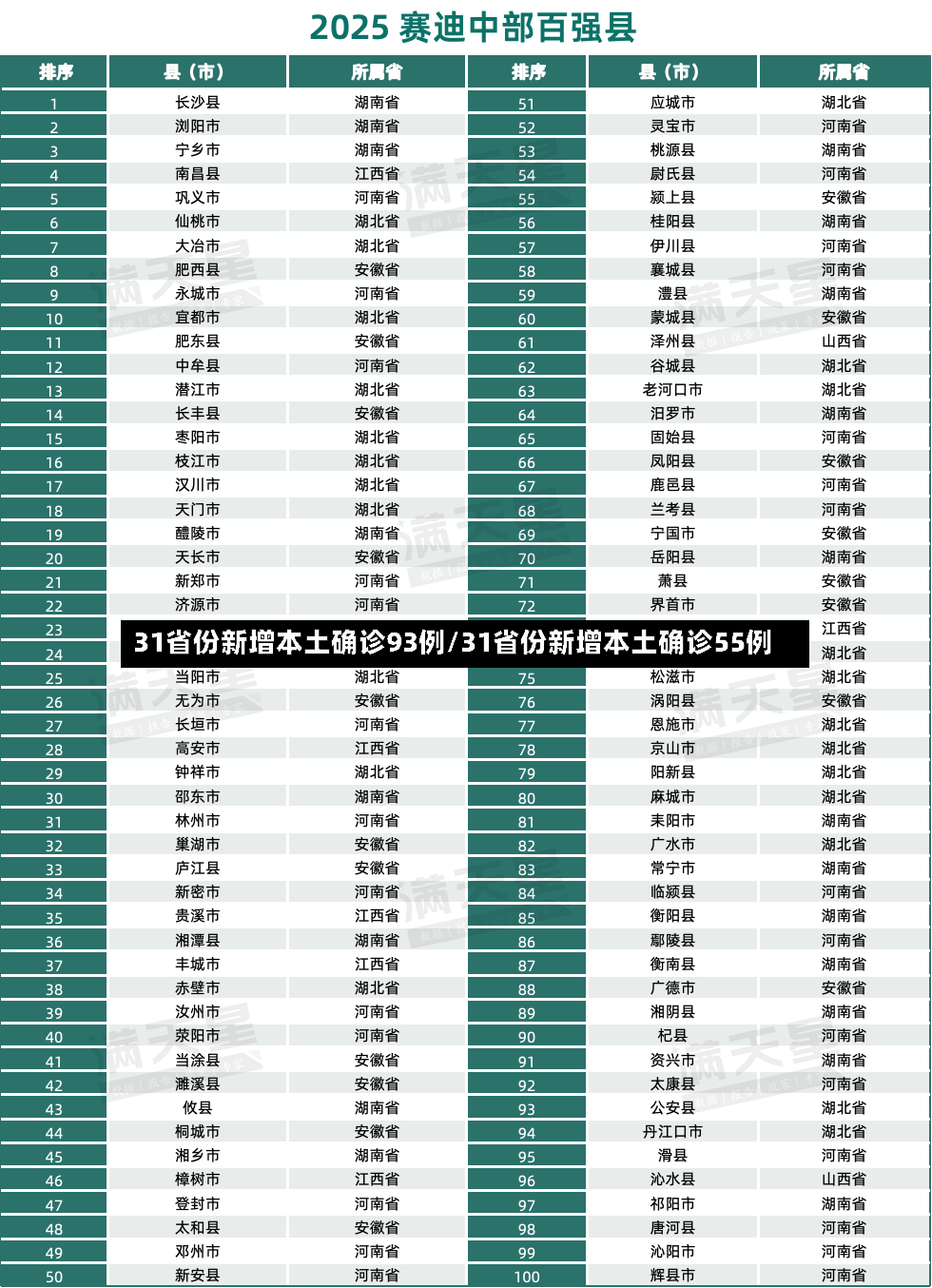 31省份新增本土确诊93例/31省份新增本土确诊55例