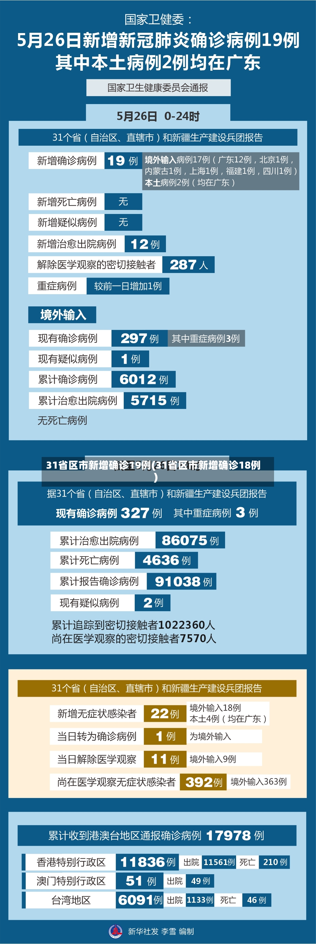 31省区市新增确诊19例(31省区市新增确诊18例)