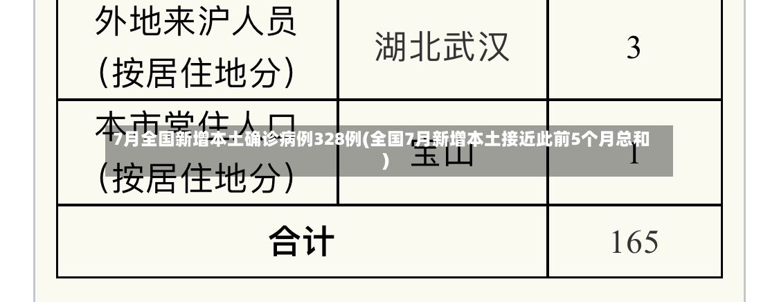 7月全国新增本土确诊病例328例(全国7月新增本土接近此前5个月总和)-第3张图片