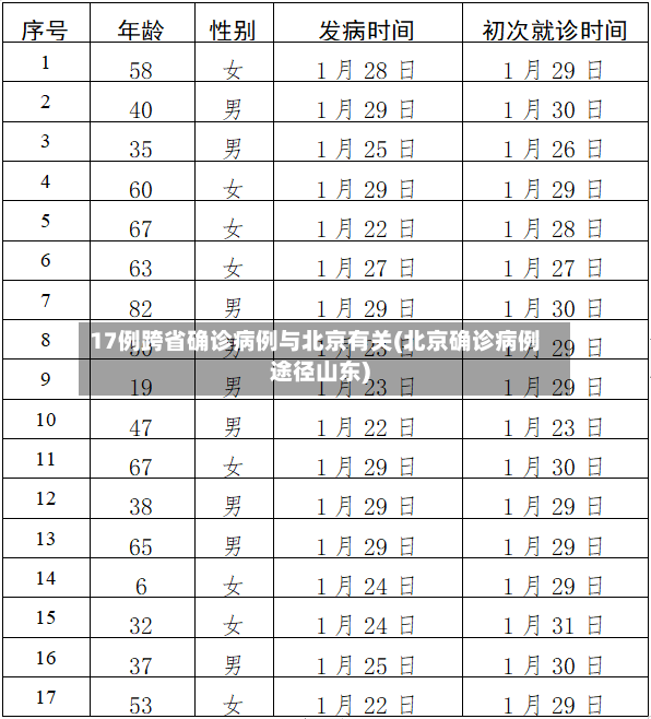 17例跨省确诊病例与北京有关(北京确诊病例途径山东)-第2张图片