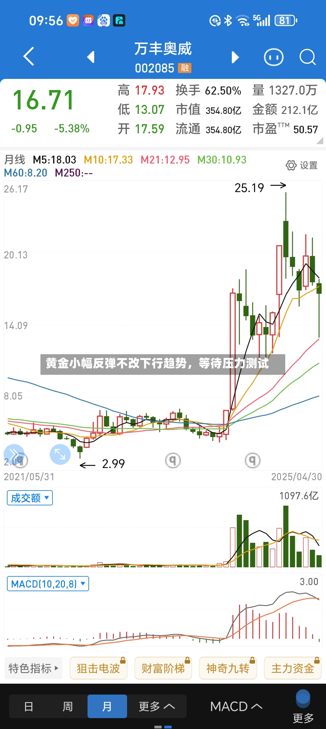 黄金小幅反弹不改下行趋势，等待压力测试-第2张图片