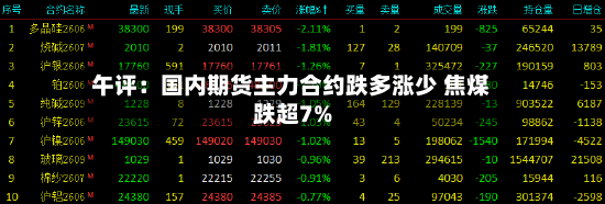 午评：国内期货主力合约跌多涨少 焦煤跌超7%