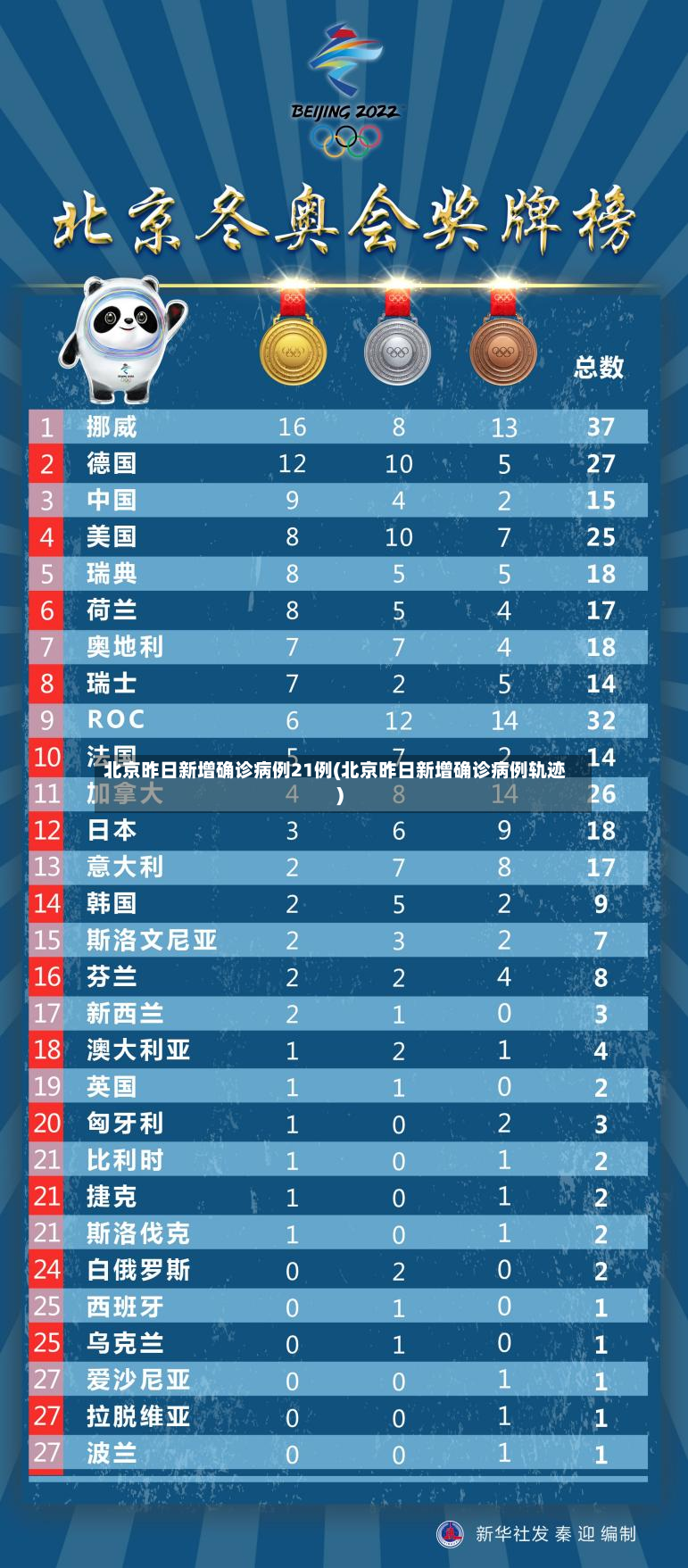 北京昨日新增确诊病例21例(北京昨日新增确诊病例轨迹)