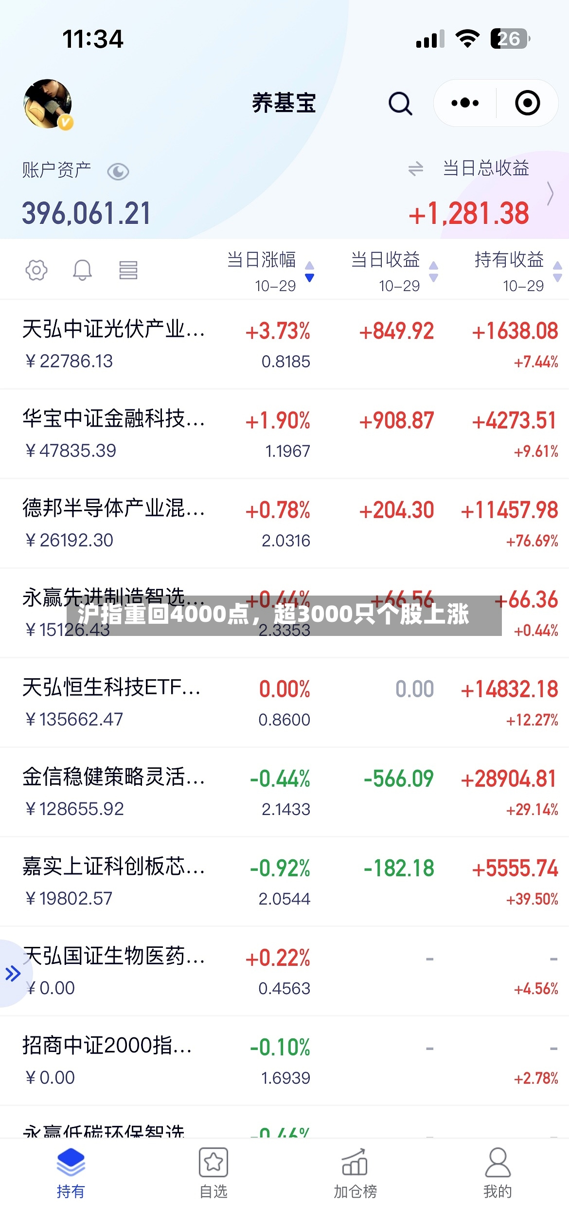 沪指重回4000点，超3000只个股上涨-第2张图片