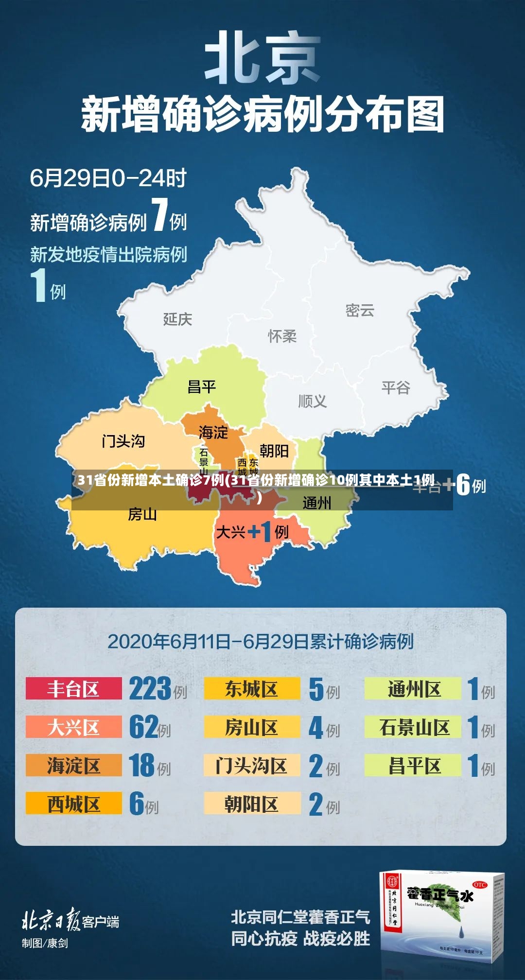 31省份新增本土确诊7例(31省份新增确诊10例其中本土1例)