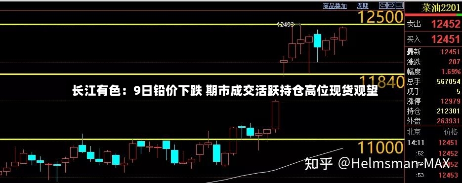 长江有色：9日铅价下跌 期市成交活跃持仓高位现货观望-第2张图片