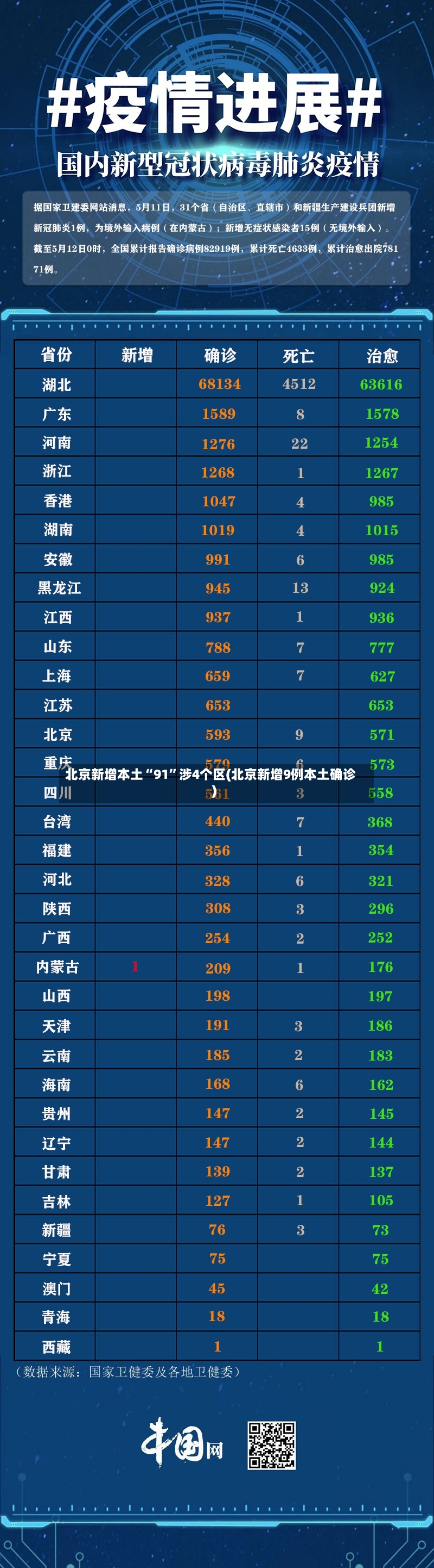 北京新增本土“91”涉4个区(北京新增9例本土确诊)