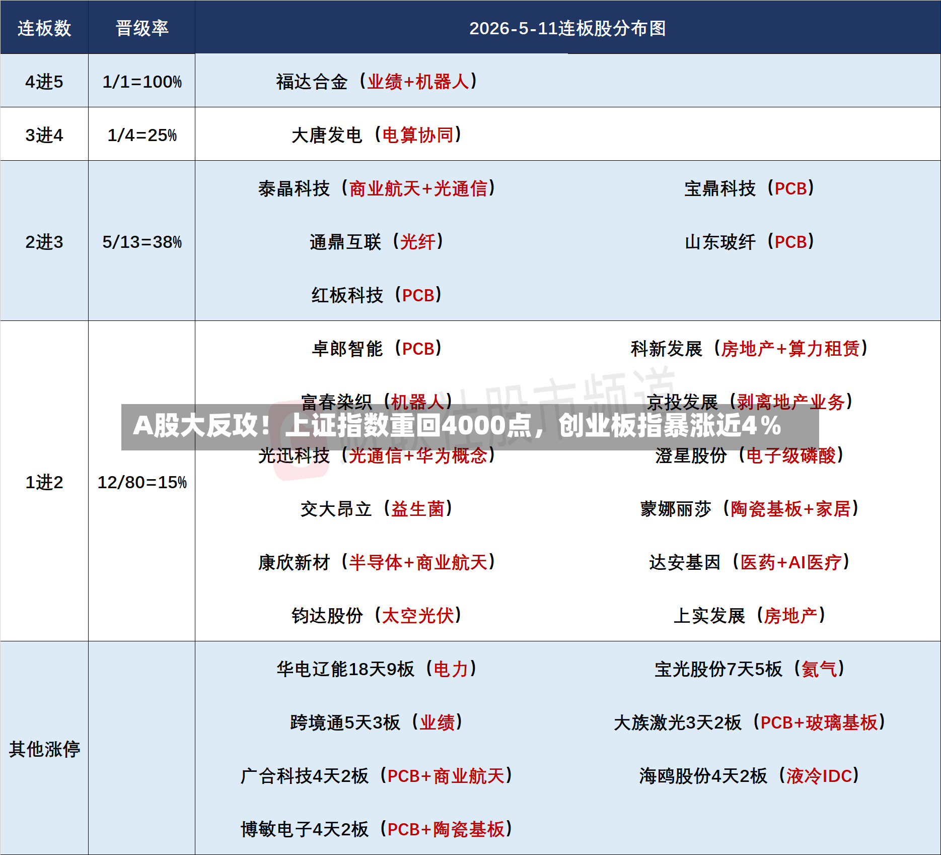 A股大反攻！上证指数重回4000点，创业板指暴涨近4％-第2张图片