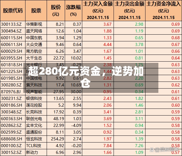 超280亿元资金，逆势加仓-第2张图片