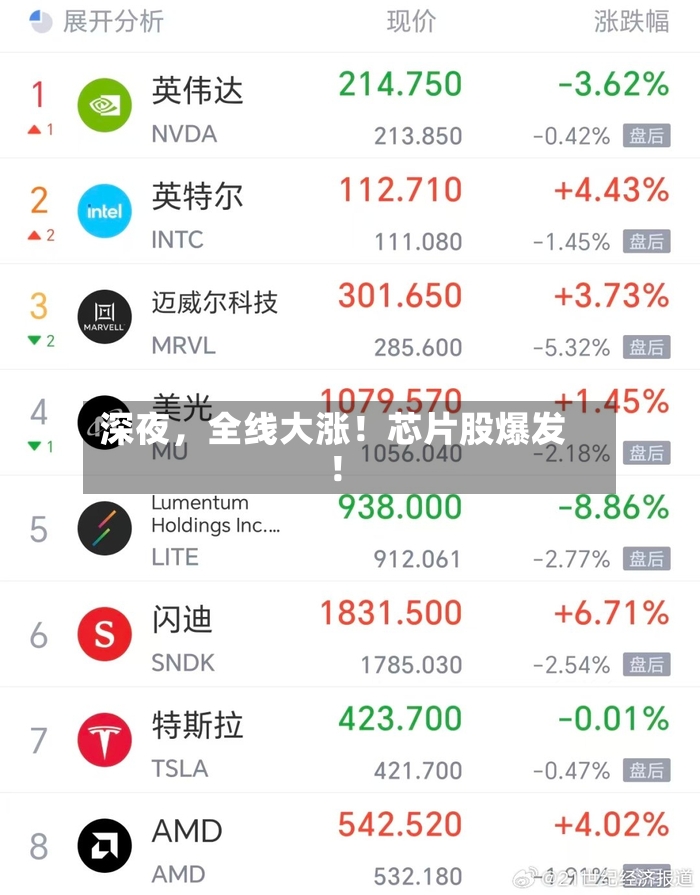 深夜，全线大涨！芯片股爆发！