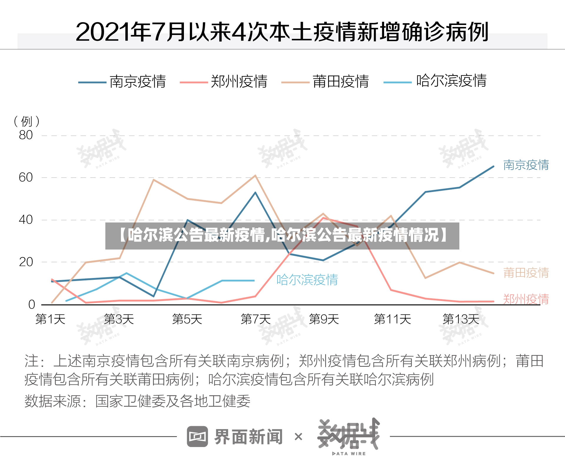 【哈尔滨公告最新疫情,哈尔滨公告最新疫情情况】-第1张图片