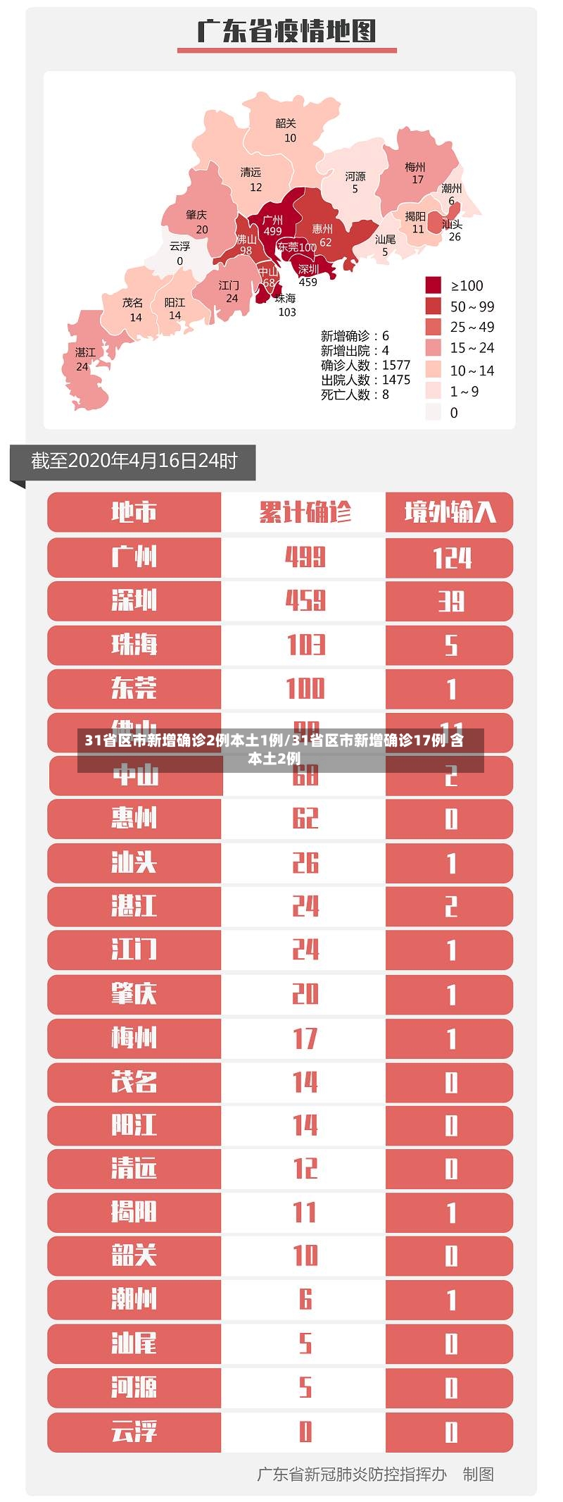31省区市新增确诊2例本土1例/31省区市新增确诊17例 含本土2例